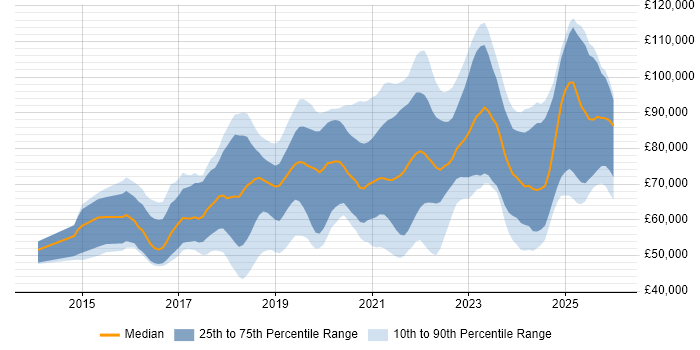 Salary distribution trend for Senior Full-Stack Engineer job vacancies in the UK