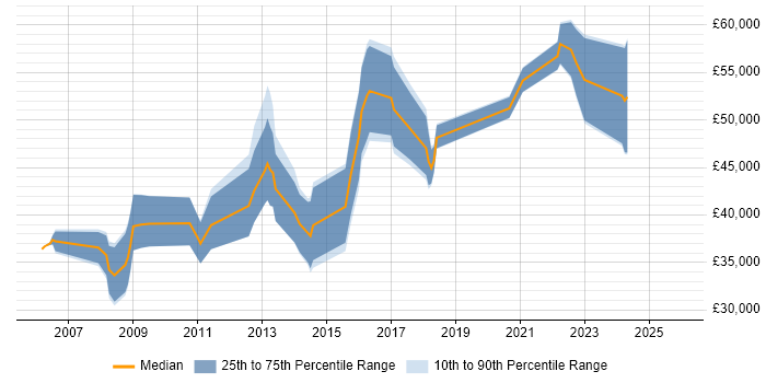 Salary distribution trend for Senior Games Designer job vacancies in the UK