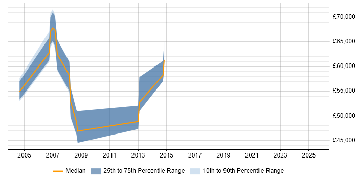 Salary distribution trend for Senior Genesys Consultant job vacancies in the UK Salary distribution trend for Senior Genesys Consultant job vacancies in the UK