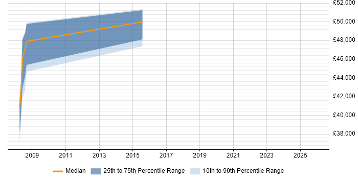 Salary distribution trend for Senior Genesys Engineer job vacancies in the UK