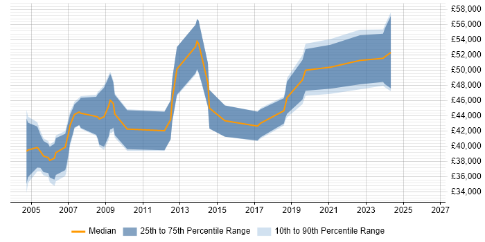 Salary distribution trend for Senior GIS Consultant job vacancies in the UK