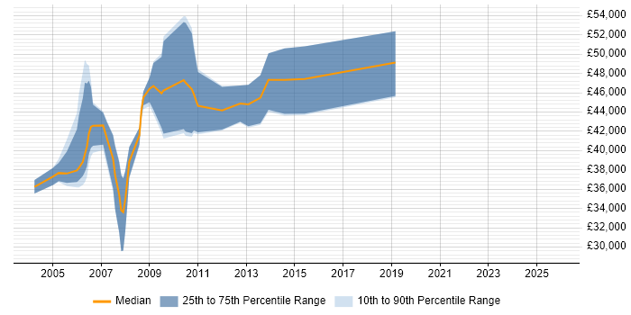 Salary distribution trend for Senior GIS Developer job vacancies in the UK