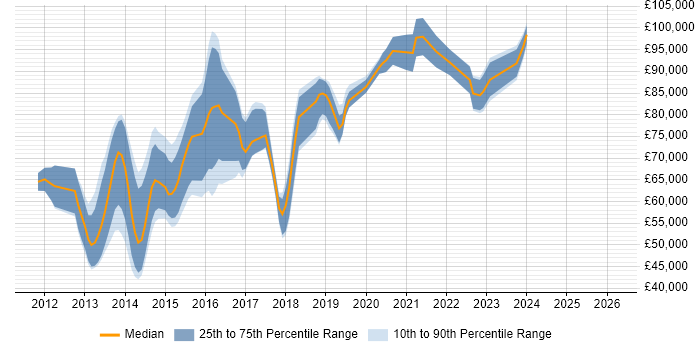 Salary distribution trend for Senior Hadoop Engineer job vacancies in the UK