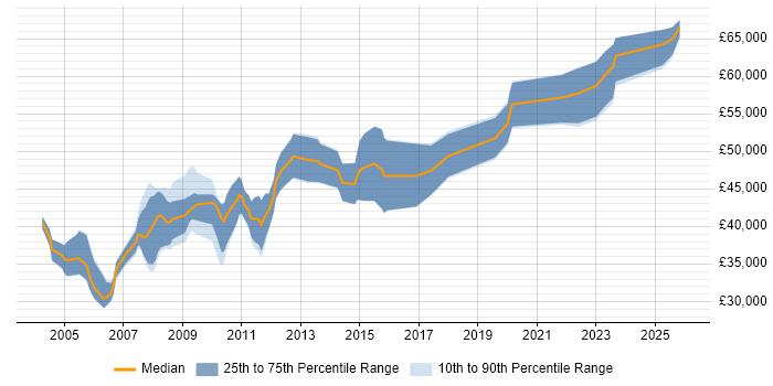 Salary distribution trend for Senior Hardware Design Engineer job vacancies in the UK