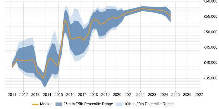 Salary distribution trend for Senior Hyper-V Engineer job vacancies in the UK