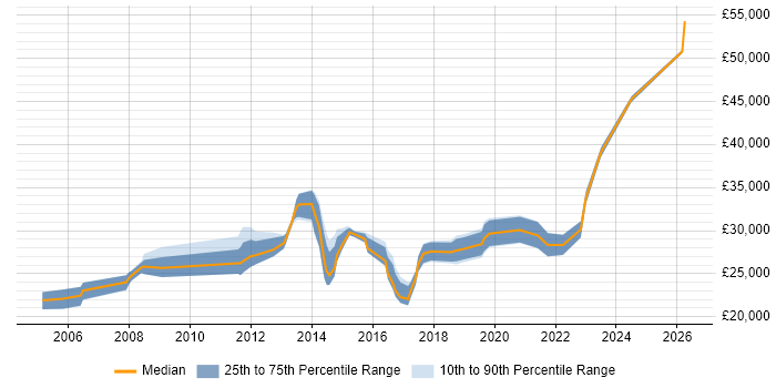 Salary distribution trend for Senior ICT Technician job vacancies in the UK