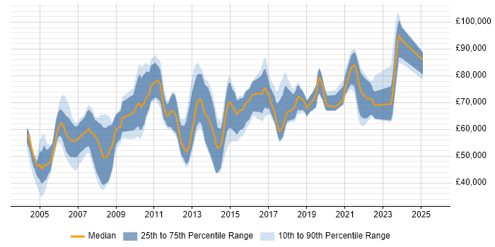 Salary distribution trend for Senior Implementation Manager job vacancies in the UK