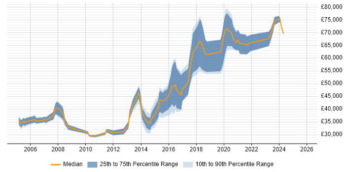 Salary distribution trend for Senior Incident Analyst job vacancies in the UK