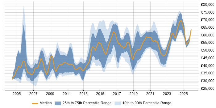 Salary distribution trend for Senior Information Analyst job vacancies in the UK