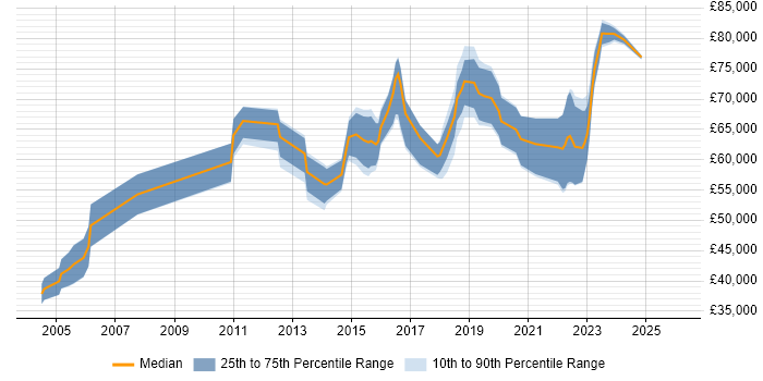 Salary distribution trend for Senior Information Security Engineer job vacancies in the UK