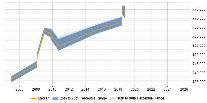 Salary distribution trend for Senior Informix DBA job vacancies in the UK