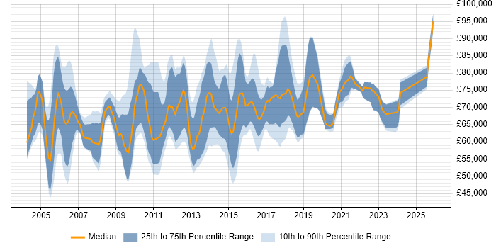 Salary distribution trend for Senior Infrastructure Architect job vacancies in the UK