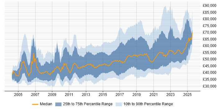 Salary distribution trend for Senior Infrastructure Engineer job vacancies in the UK