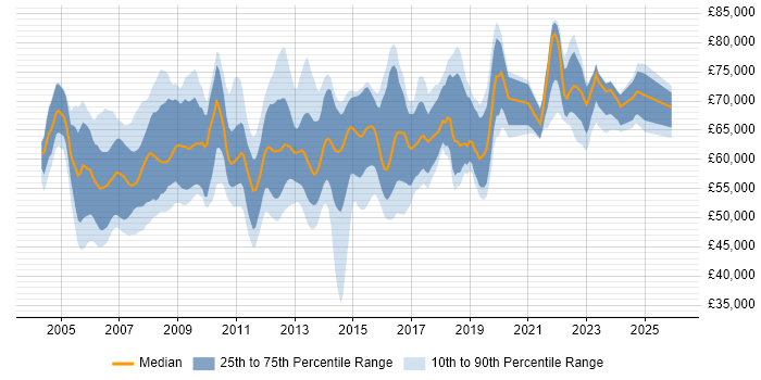 Salary distribution trend for Senior Infrastructure Project Manager job vacancies in the UK