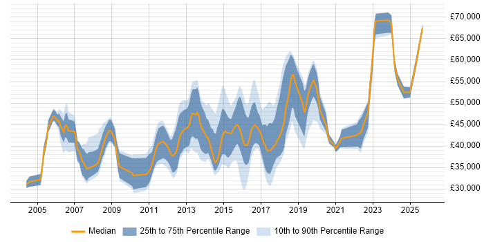 Salary distribution trend for Senior Infrastructure Support Engineer job vacancies in the UK