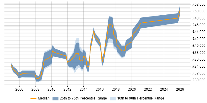 Salary distribution trend for Senior Infrastructure Technician job vacancies in the UK