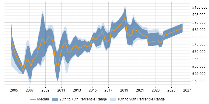 Salary distribution trend for Senior Integration Architect job vacancies in the UK