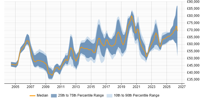 Salary distribution trend for Senior Integration Developer job vacancies in the UK