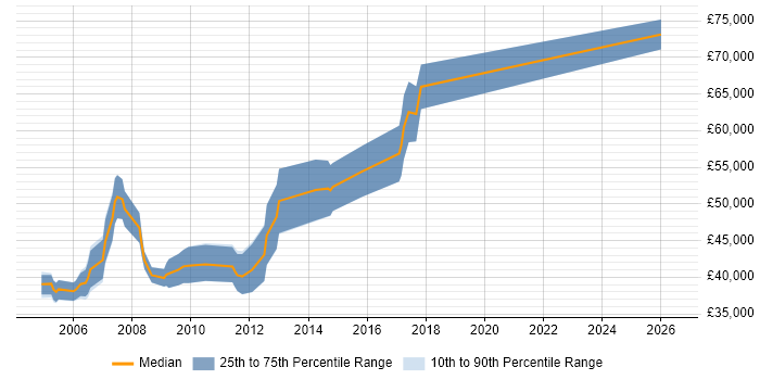Salary distribution trend for Senior Interactive Developer job vacancies in the UK