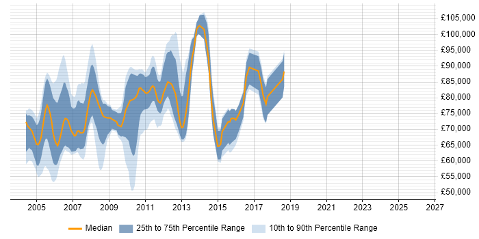 Salary distribution trend for Senior Investment Banking Business Analyst job vacancies in the UK