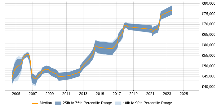 Salary distribution trend for Senior IP Design Engineer job vacancies in the UK