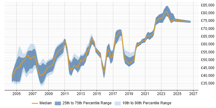 Salary distribution trend for Senior IP Engineer job vacancies in the UK
