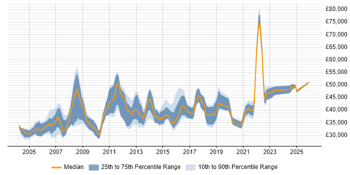 Salary distribution trend for Senior IT Administrator job vacancies in the UK