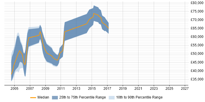 Salary distribution trend for Senior IT Audit Consultant job vacancies in the UK