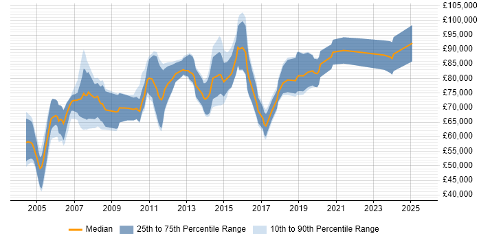 Salary distribution trend for Senior IT Audit Manager job vacancies in the UK Salary distribution trend for Senior IT Audit Manager job vacancies in the UK