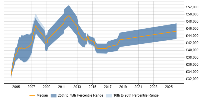 Salary distribution trend for Senior IT Buyer job vacancies in the UK