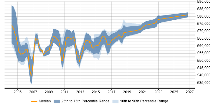 Salary distribution trend for Senior IT Security Consultant job vacancies in the UK