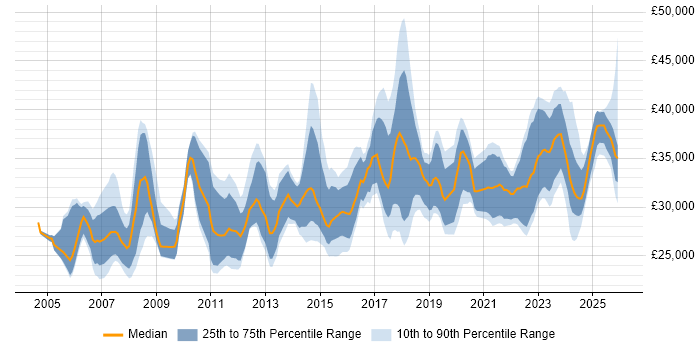 Salary distribution trend for Senior IT Technician job vacancies in the UK