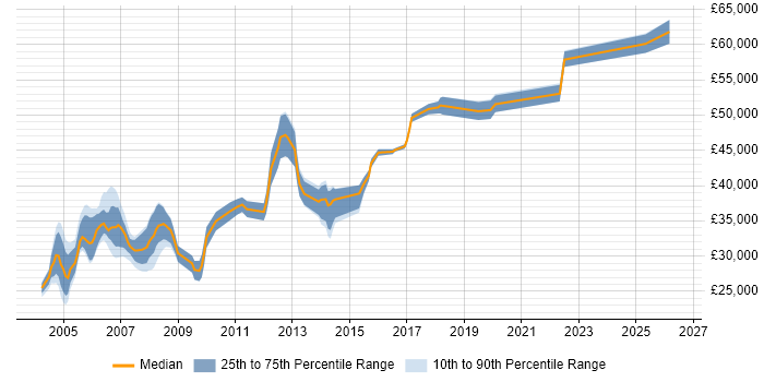 Salary distribution trend for Senior IT Trainer job vacancies in the UK