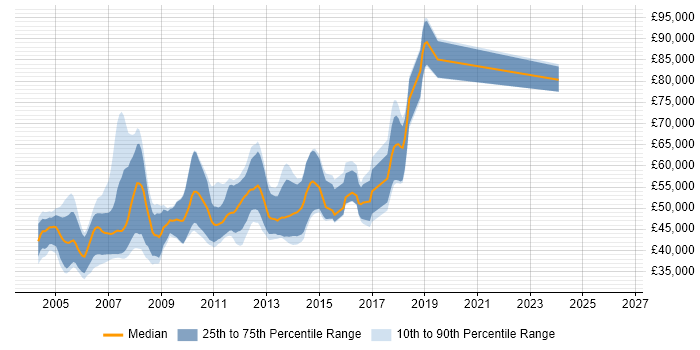 Salary distribution trend for Senior J2EE Software Engineer job vacancies in the UK