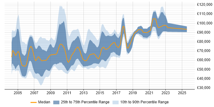 Salary distribution trend for Senior Java Architect job vacancies in the UK