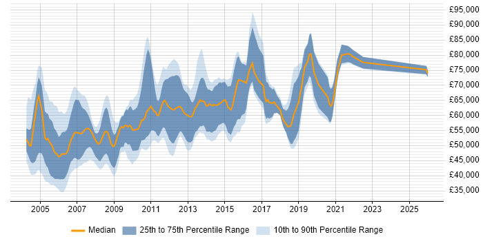 Salary distribution trend for Senior Java Consultant job vacancies in the UK
