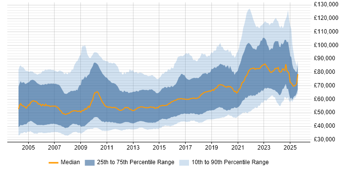 Salary distribution trend for Senior Java Developer job vacancies in the UK Salary distribution trend for Senior Java Developer job vacancies in the UK