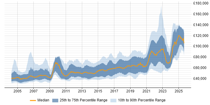 Salary distribution trend for Senior Java Engineer job vacancies in the UK Salary distribution trend for Senior Java Engineer job vacancies in the UK