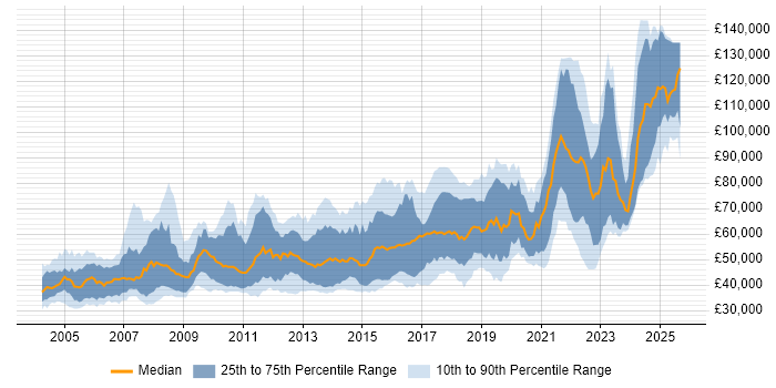 Salary distribution trend for Senior Java Software Engineer job vacancies in the UK