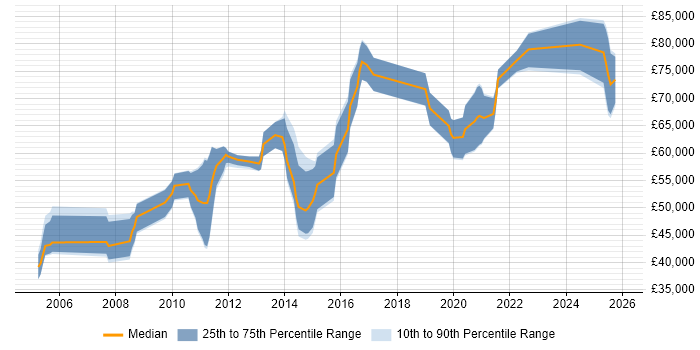 Salary distribution trend for Senior Linux Consultant job vacancies in the UK