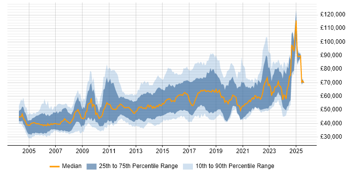 Salary distribution trend for Senior Linux Engineer job vacancies in the UK