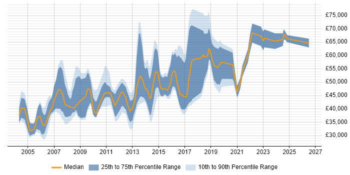 Salary distribution trend for Senior Linux Support job vacancies in the UK
