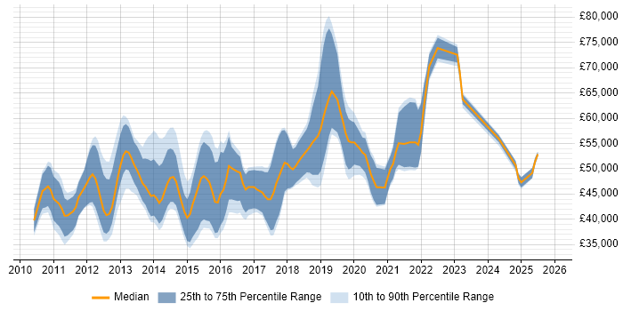 Salary distribution trend for Senior Magento Developer job vacancies in the UK