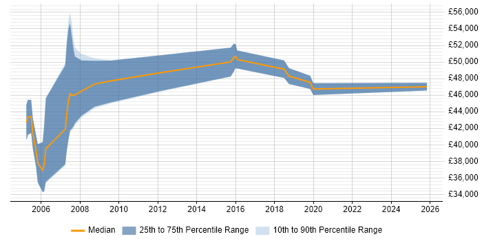 Salary distribution trend for Senior Mainframe Developer job vacancies in the UK