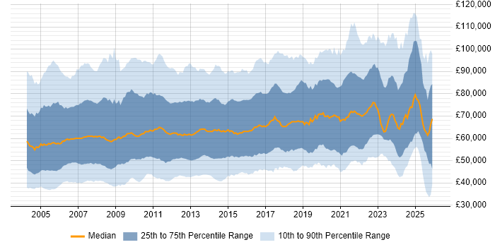 Salary distribution trend for Senior Manager job vacancies in the UK
