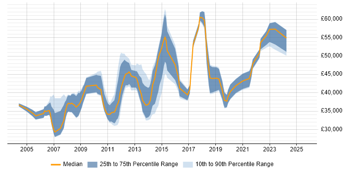 Salary distribution trend for Senior Manual Tester job vacancies in the UK Salary distribution trend for Senior Manual Tester job vacancies in the UK