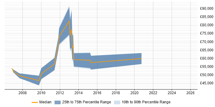 Salary distribution trend for Senior Maximo Consultant job vacancies in the UK
