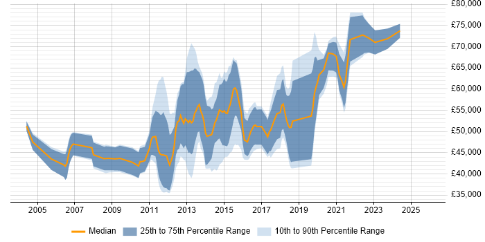 Salary distribution trend for Senior Mobile Applications Developer job vacancies in the UK