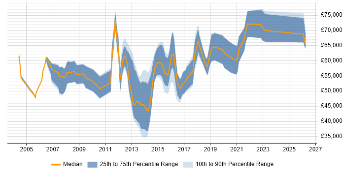 Salary distribution trend for Senior Mobile Designer job vacancies in the UK
