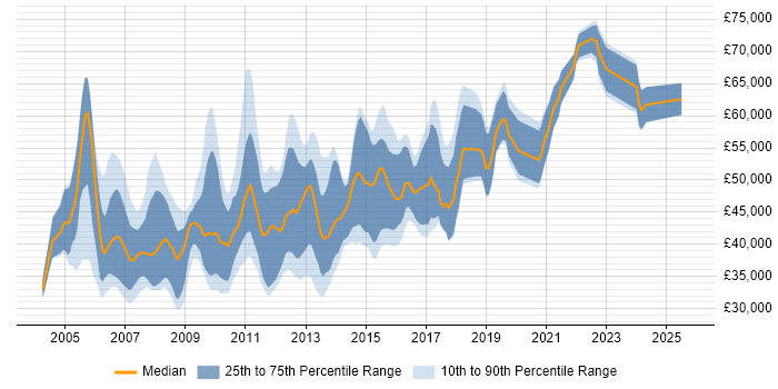 Salary distribution trend for Senior .NET Applications Developer job vacancies in the UK Salary distribution trend for Senior .NET Applications Developer job vacancies in the UK